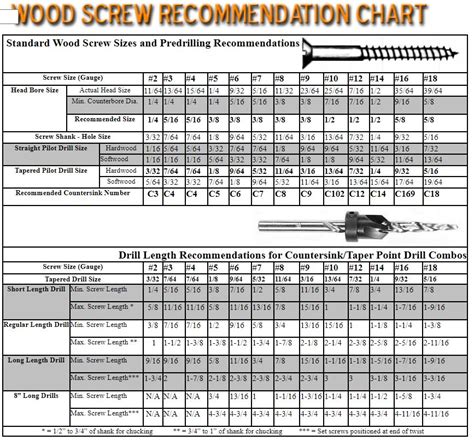 wood screw pre drill chart